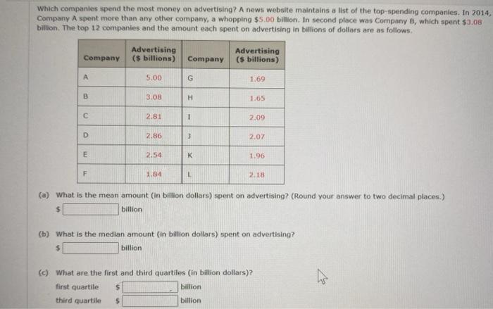 Solved Which Companies Spend The Most Money On Advertising Chegg