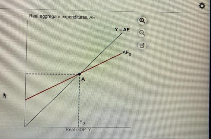 Solved The Graph Below Shows A Line Keynesian Cross Chegg