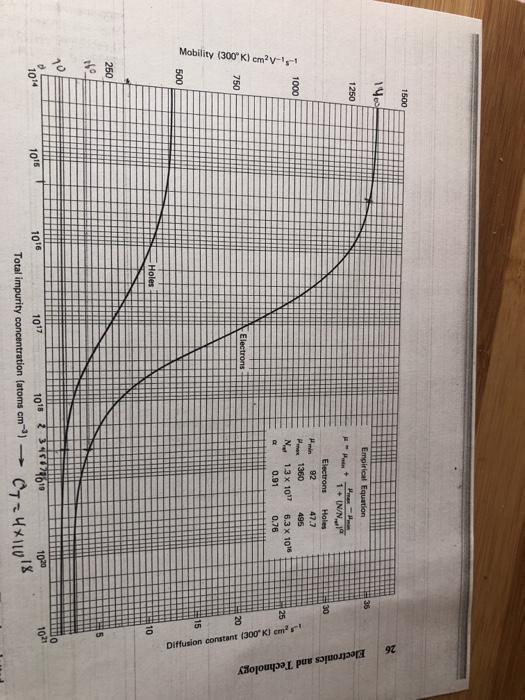 Solved A Bar Of Silicon Is Doped With X S Arsenic Chegg