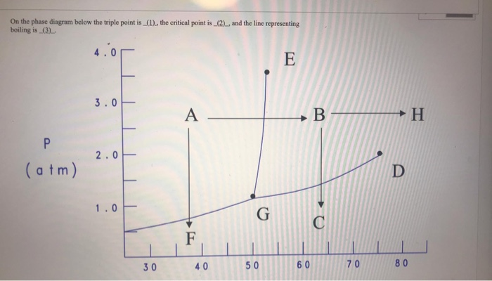 Phase Diagram Critical Triple Point Comparison Phase Liquid