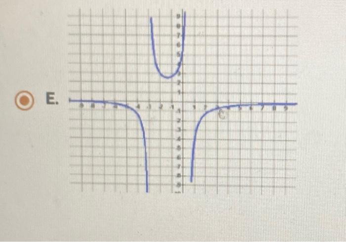 Solved Which Of The Following Graphs Below Is Consistent Chegg