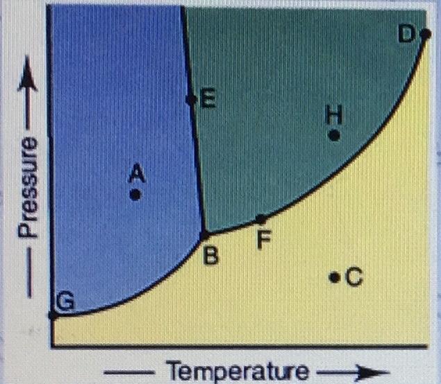 Solved Consider The Phase Diagram Shown For Substance X Chegg