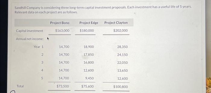 Solved Sandhill Company Is Considering Three Long Term Chegg