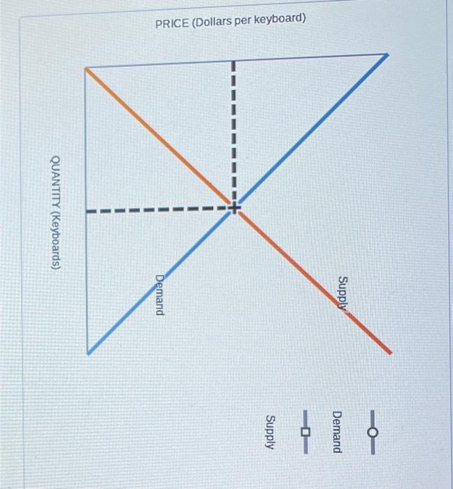 Solved A Supply And Demand Puzzle The Following Graph Chegg