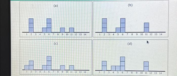 Solved Four Distributions Labeled A B C And D Chegg