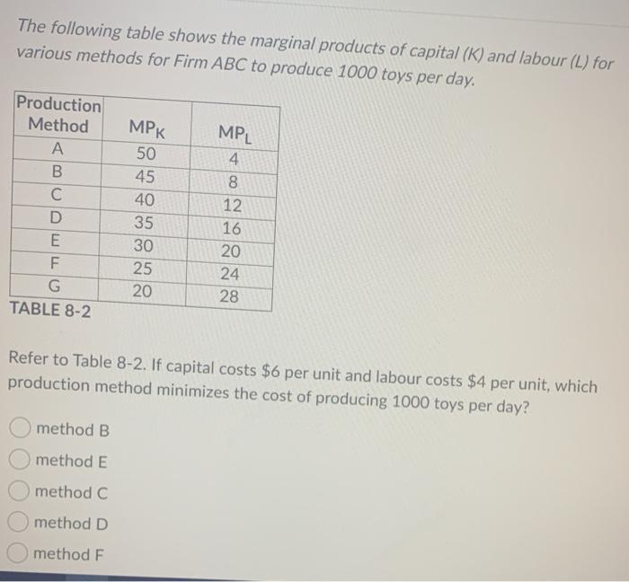 Solved The Following Table Shows The Marginal Products Of Chegg