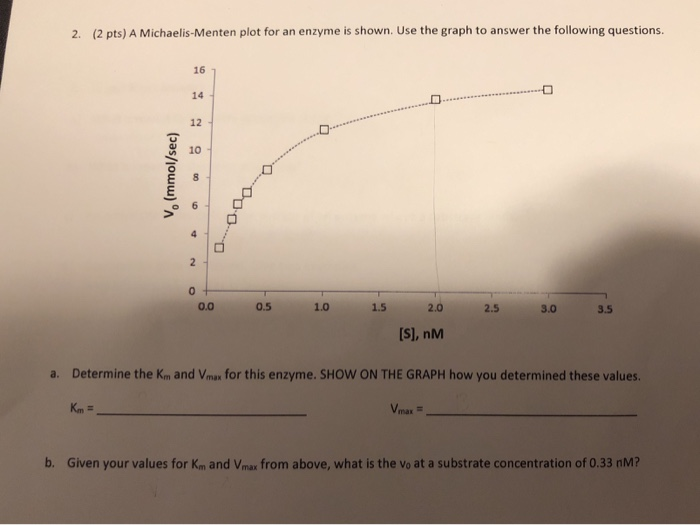 Solved A Michaelis Menten Plot For An Enzyme Is Shown Use Chegg