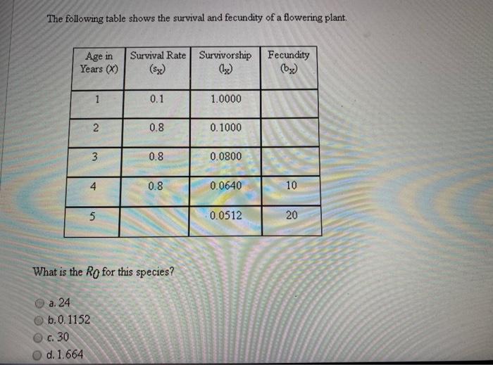 Solved The Following Table Shows The Survival And Fecundity Chegg