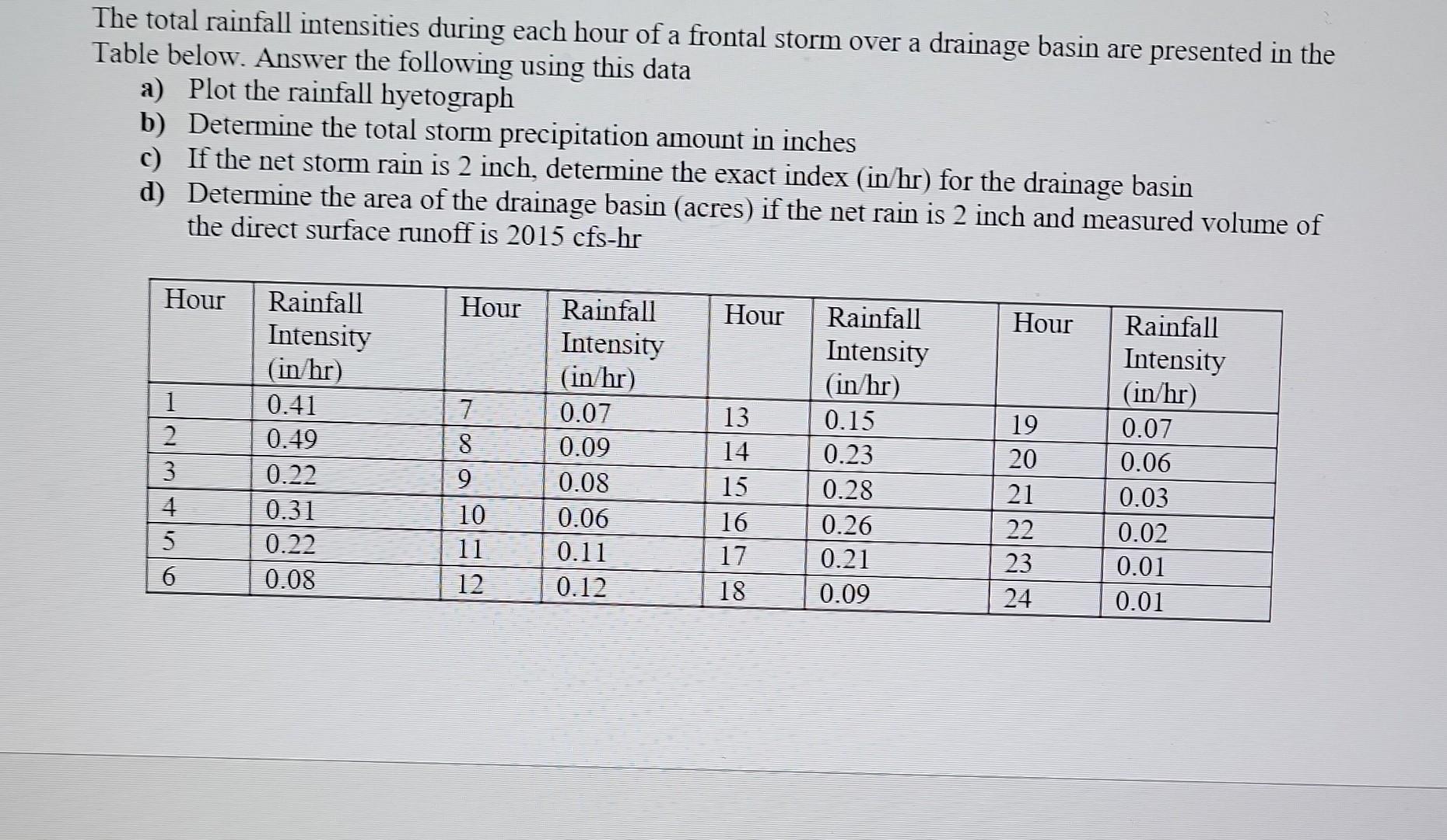 Solved The Total Rainfall Intensities During Each Hour Of A Chegg