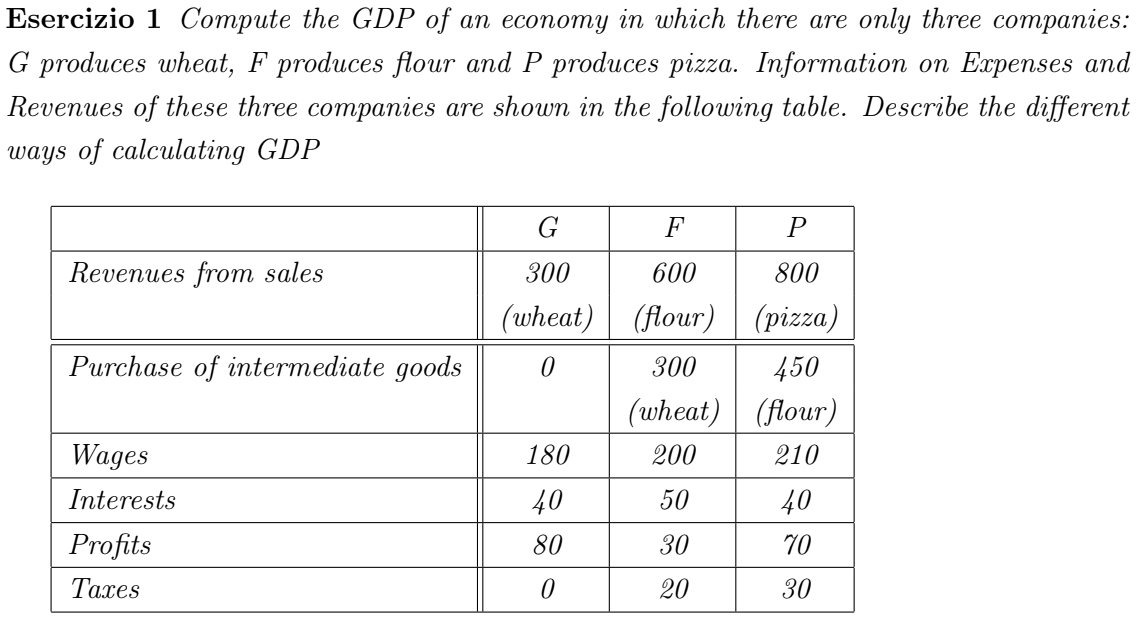 Solved Esercizio Compute The Gdp Of An Economy In Which Chegg