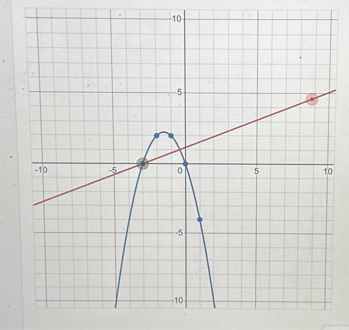 Solved Consider The Graph Of Y F X Shown Below In Blue Chegg