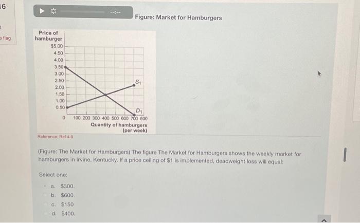 Solved Figure The Market For Hamburgers The Figure The Chegg