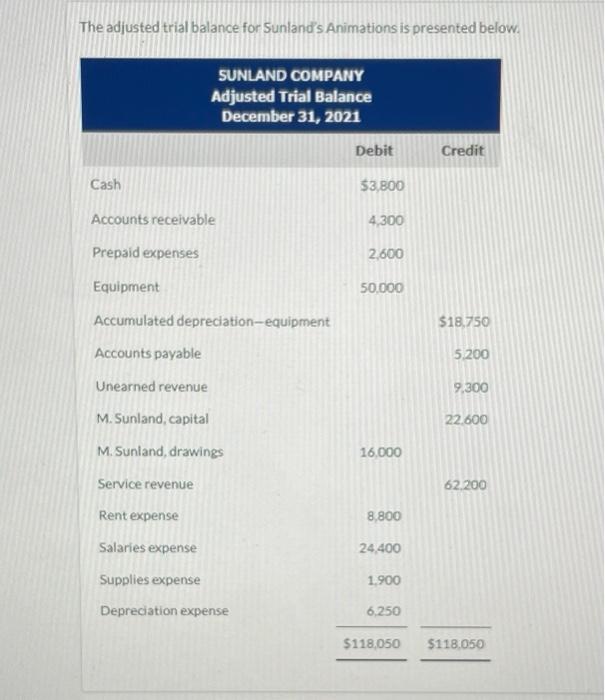 Solved The Adjusted Trial Balance For Sunland S Animations Chegg