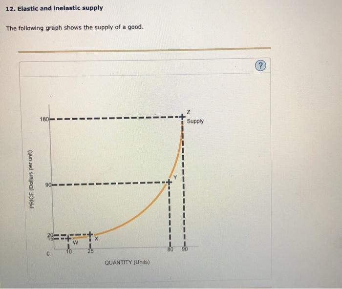 Solved Elastic And Inelastic Supply The Following Graph Chegg