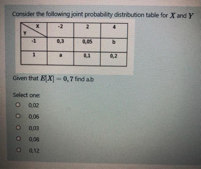 Solved Consider The Following Joint Probability Distribution Chegg