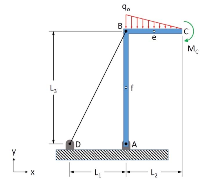 Solved A Frame Supports Both A Linear Distributed Load And A Chegg