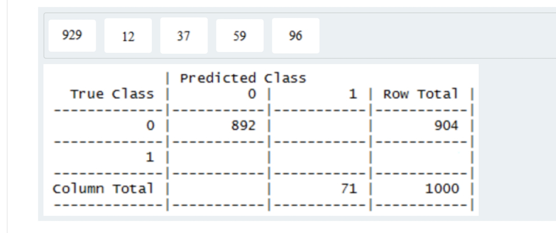 Solved Below Is The Confusion Matrix When Classifying 1 000 Chegg