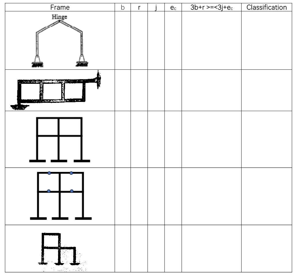 Solved Stability And Determinacy Of Frames Classify Each Of Chegg