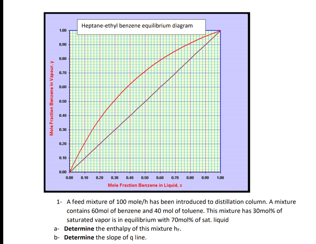 Solved Heptane Ethyl Benzene Equilibrium Diagram 1 00 0 90 Chegg