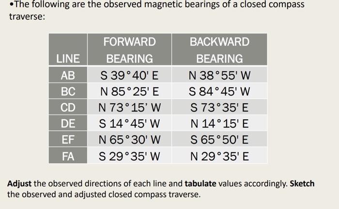 Solved The Following Are The Observed Magnetic Bearings Of Chegg