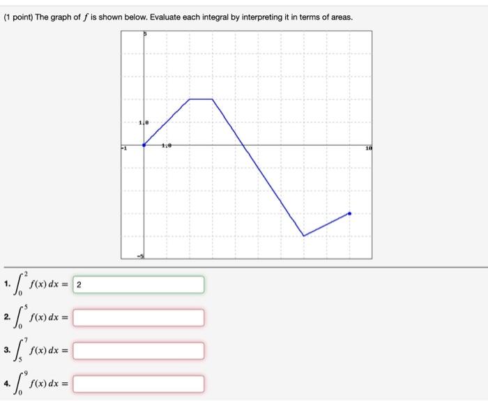 Solved Point The Graph Of F Is Shown Below Evaluate Chegg