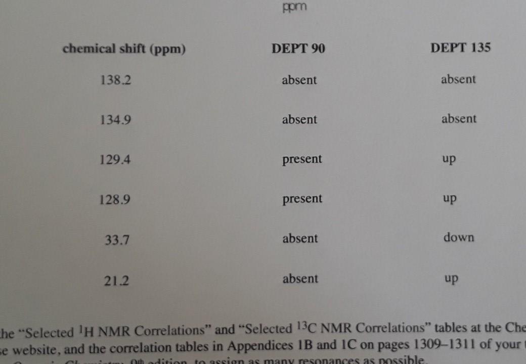 Solved The Broadband Proton Decoupled 13C NMR Spectrum Of Chegg