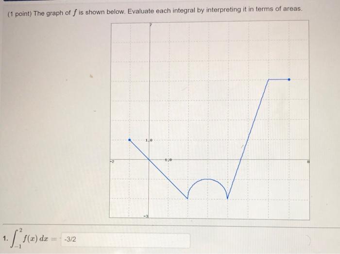 Solved Point The Graph Of F Is Shown Below Evaluate Chegg