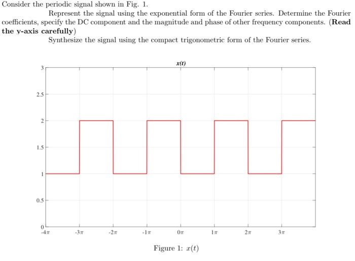 Solved Consider The Periodic Signal Shown In Fig Chegg