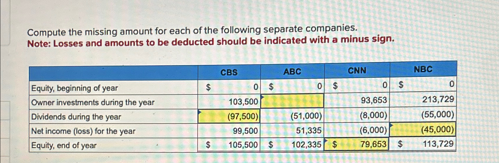 Solved Compute The Missing Amount For Each Of The Following Chegg