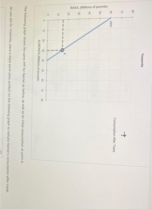 Solved The Following Graph Shows The Same Ppf For Rainier As Chegg