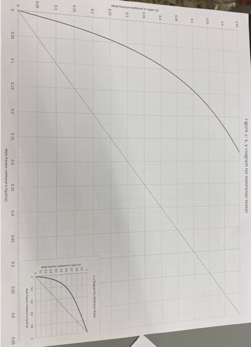 Solved Distillation Methanol Water 35 Pts It Is Desired Chegg