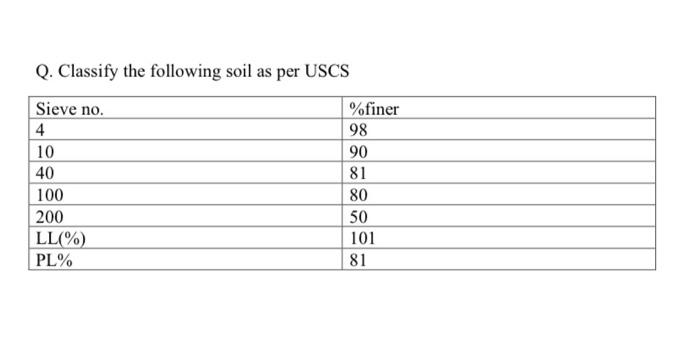 Solved Q Classify The Following Soil As Per Uscs Sieve No Chegg