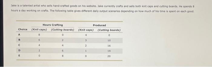 Solved Jake Is A Talented Artist Who Sells Hand Crafted Chegg