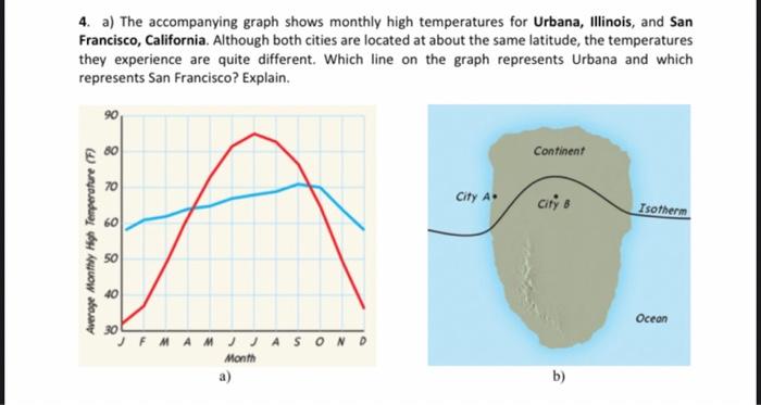 Solved A The Accompanying Graph Shows Monthly High Chegg