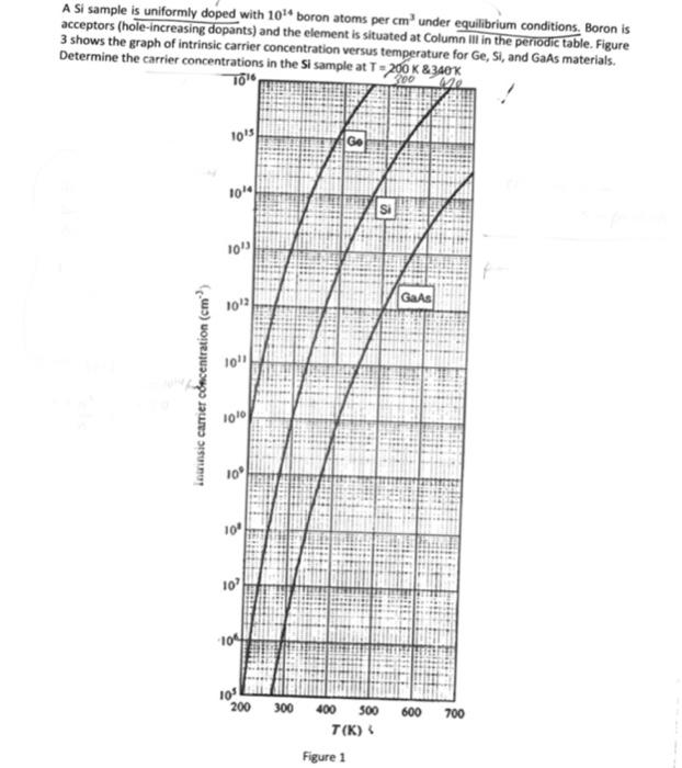 Solved A Si Sample Is Uniformly Doped With Boron Atoms Chegg