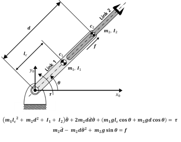 The Figure Below Shows A 2 DOF Manipulator With A Chegg