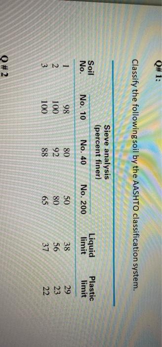 Solved Q 1 Classify The Following Soil By The AASHTO Chegg