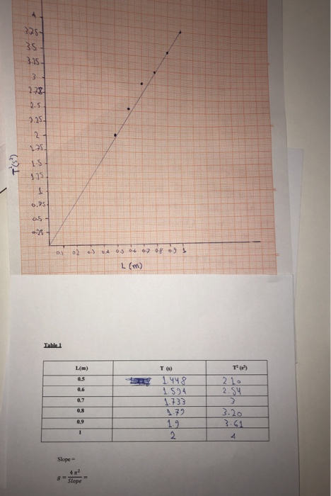 Solved Can You Help Me To Find The Slope And The G Chegg