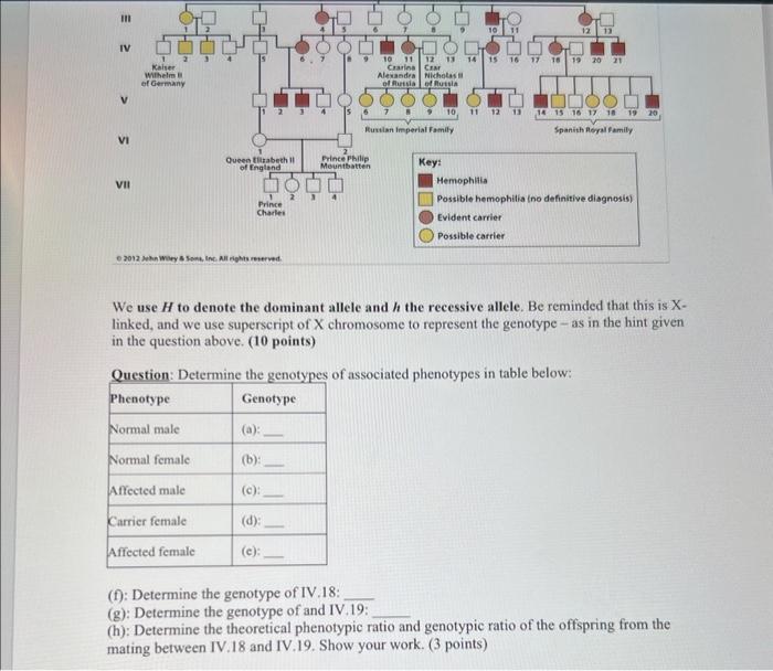 Solved Hemophilia A Is The Most Common Severe Inherited Chegg