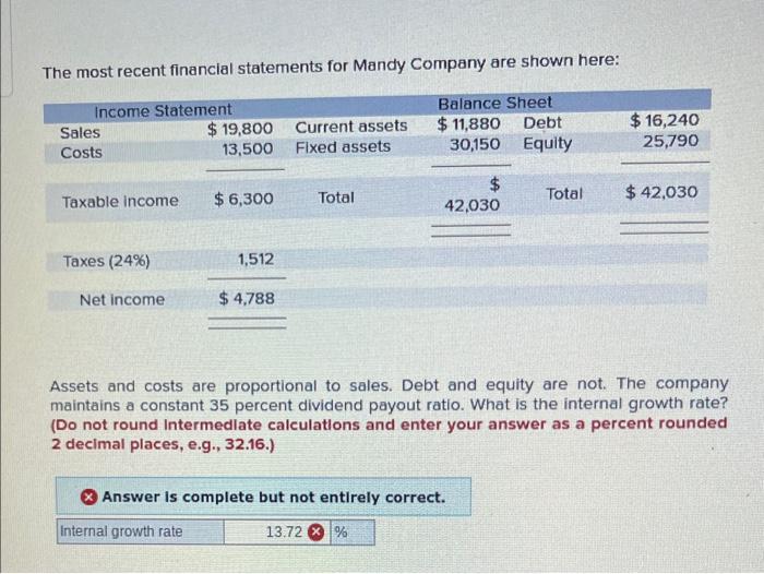 Solved The Most Recent Financial Statements For Mandy Co