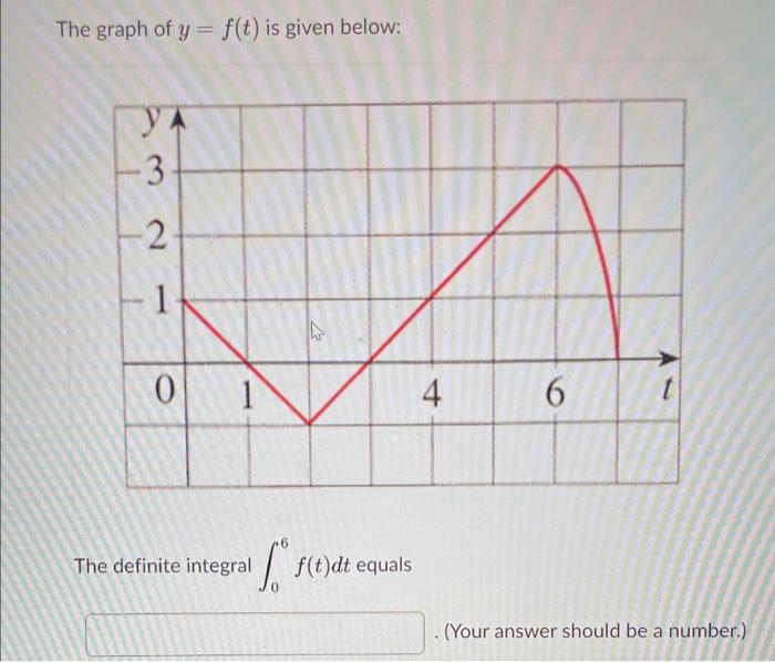 Solved The Graph Of Y F T Is Given Below The Definite Chegg