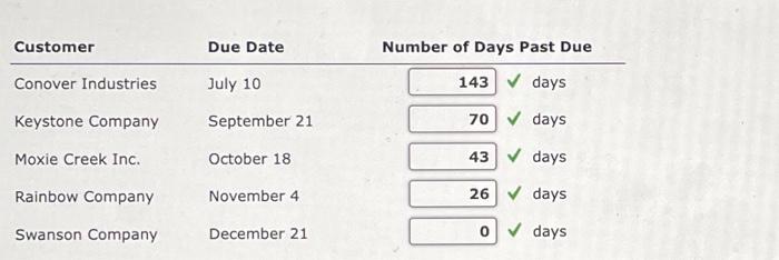 Solved Aging Of Receivables Schedule The Accounts Receivable Chegg