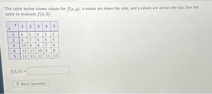 Solved The Table Below Shows Values For F X Y X Values Are Chegg