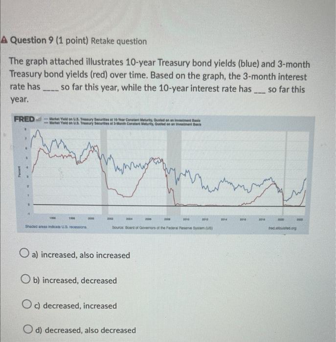 Solved A Question Point Retake Question The Graph Chegg