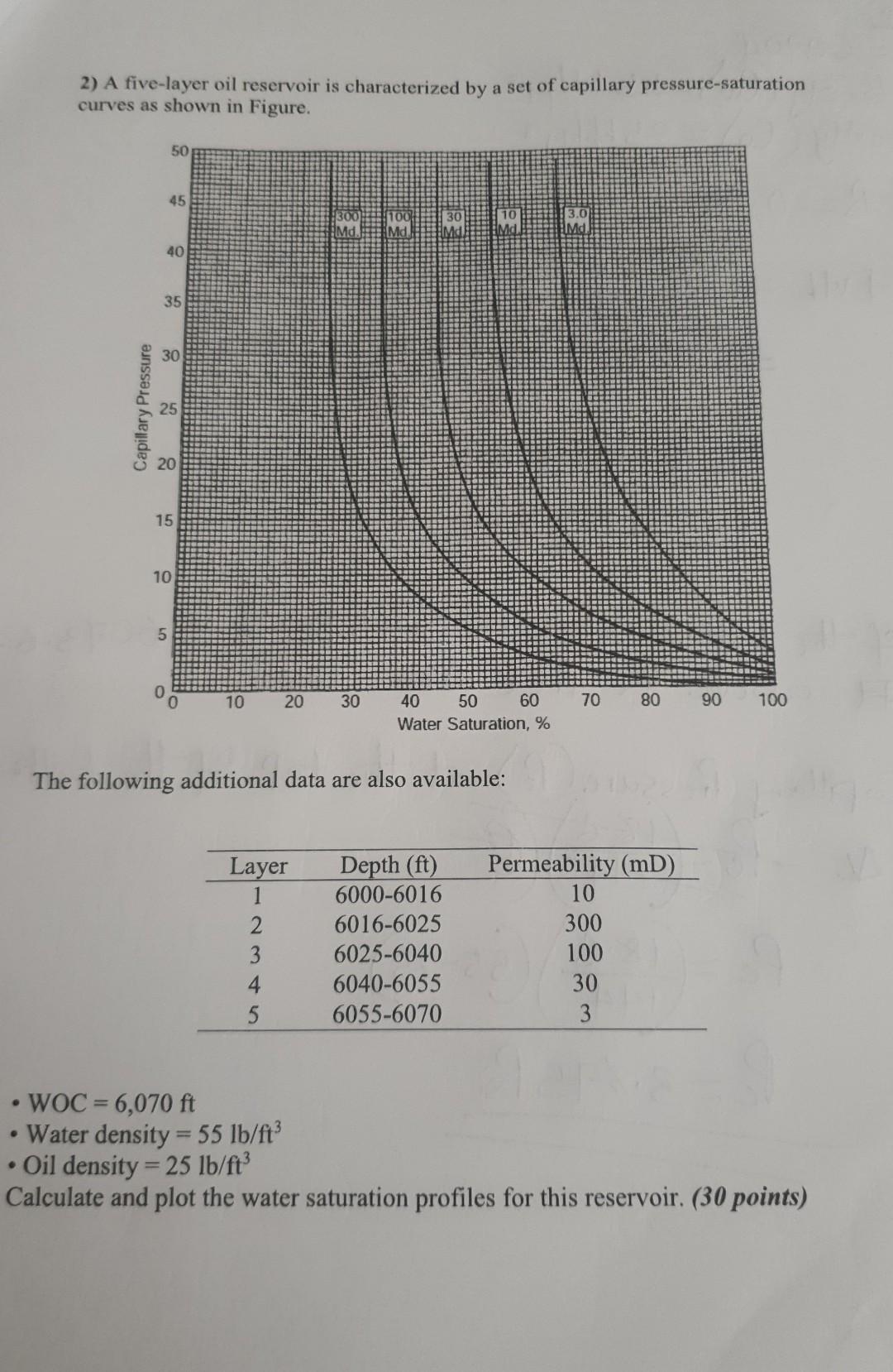 Solved A Five Layer Oil Reservoir Is Characterized By A Chegg