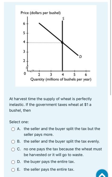 Solved Price Dollars Per Bushel 6 5 4 3 0 S 2 3 4 5 6 Chegg