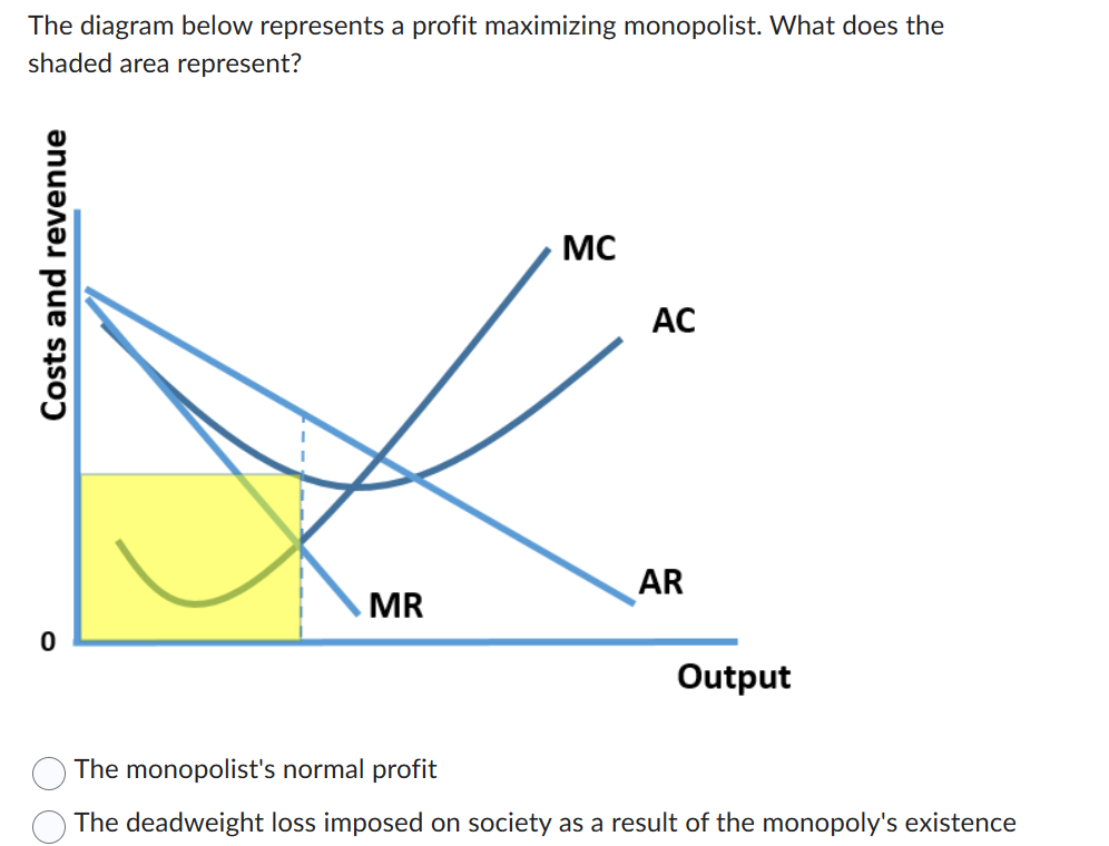 Solved The Diagram Below Represents A Profit Maximizing Chegg