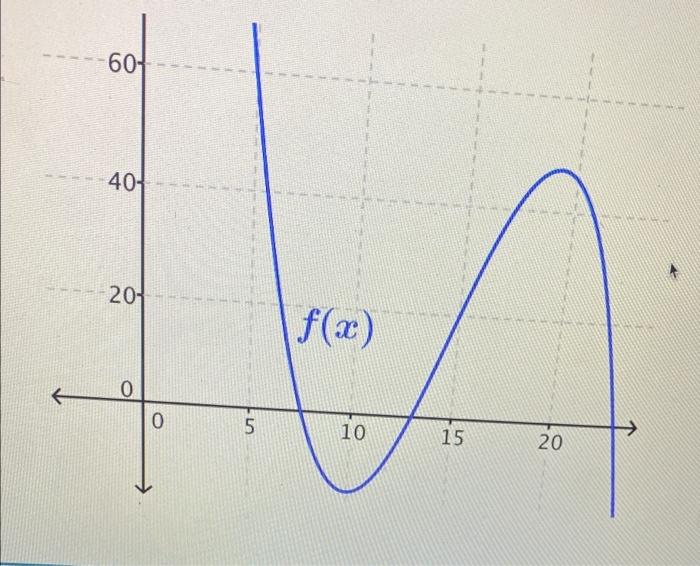 Solved Given The Graph Of The Function F X Shown Below Chegg