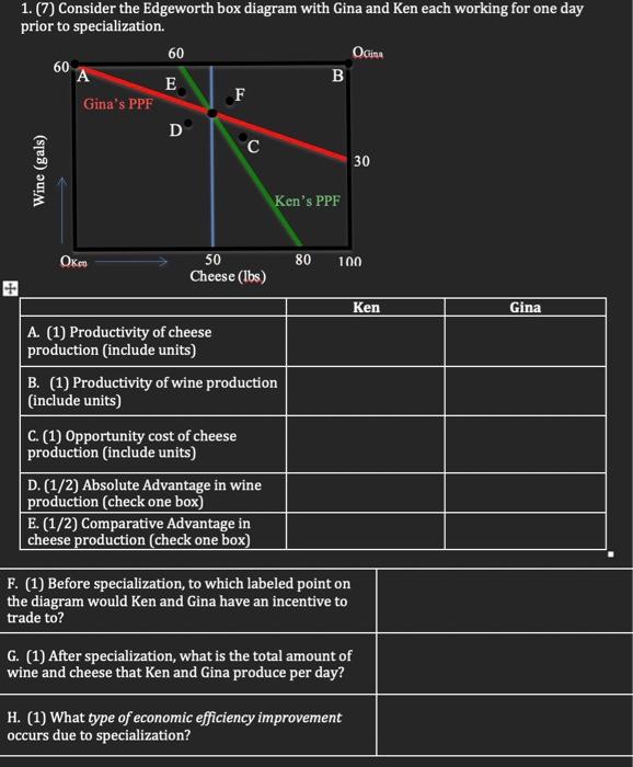 Solved 1 7 Consider The Edgeworth Box Diagram With Gina Chegg