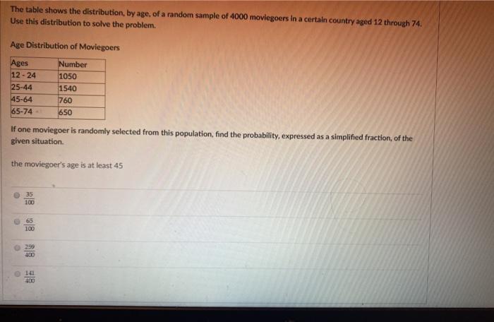 Solved The Table Shows The Distribution By Age Of A Random Chegg